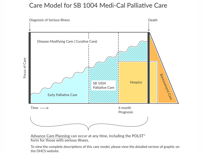 A full-page image of the SB 1004 Care Model, including the descriptive text, is available for download. below