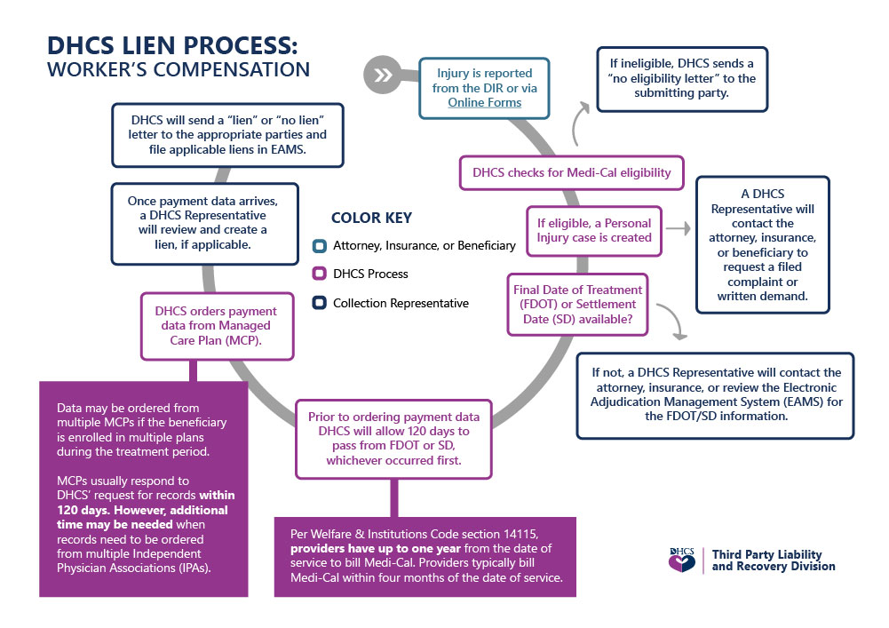 Lien Flowchart Worker's Compensation